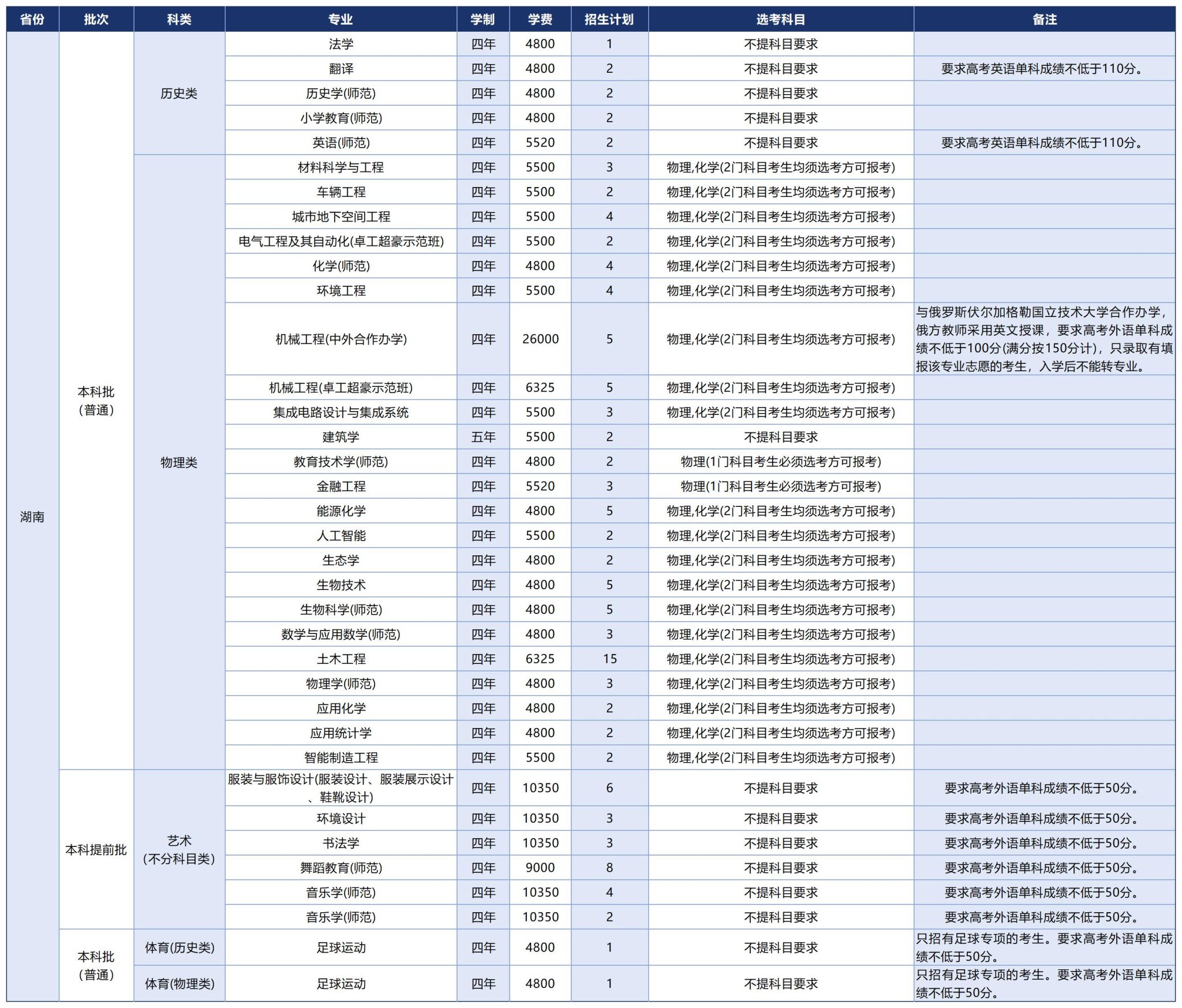 温州大学2025年招生计划（省外）