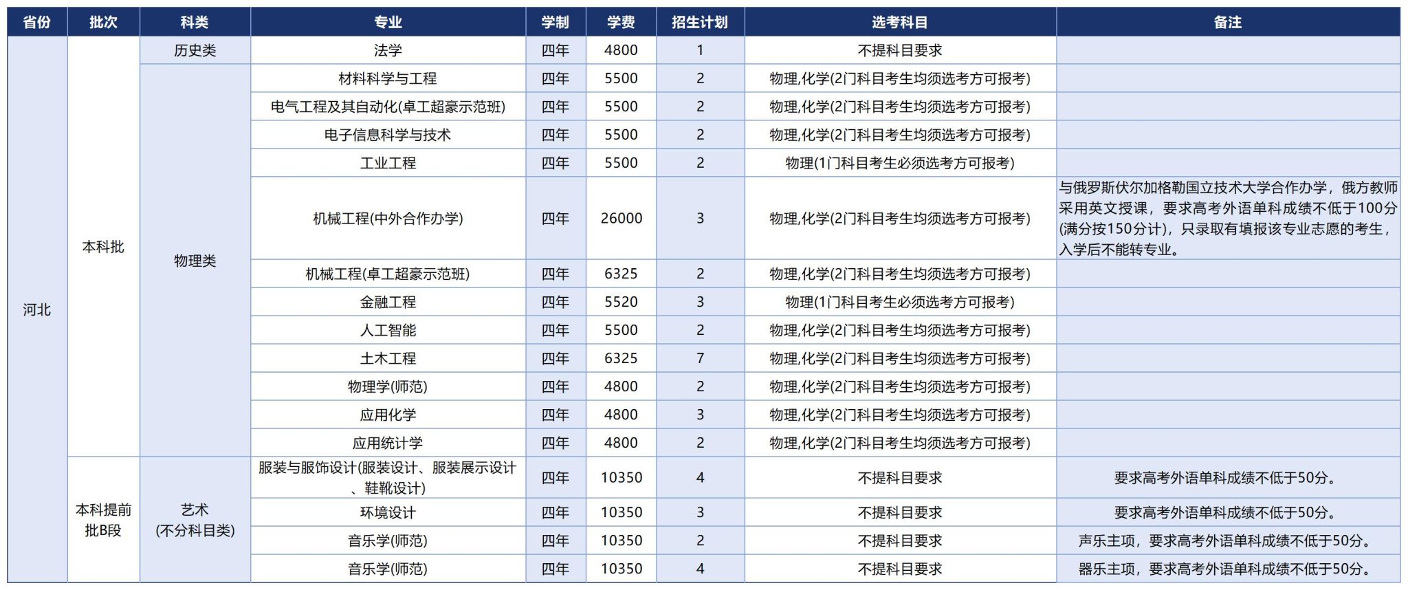 温州大学2025年招生计划（省外）