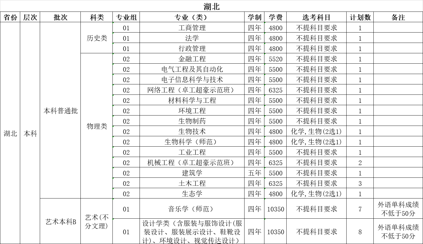 温州大学2021年招生计划（外省）