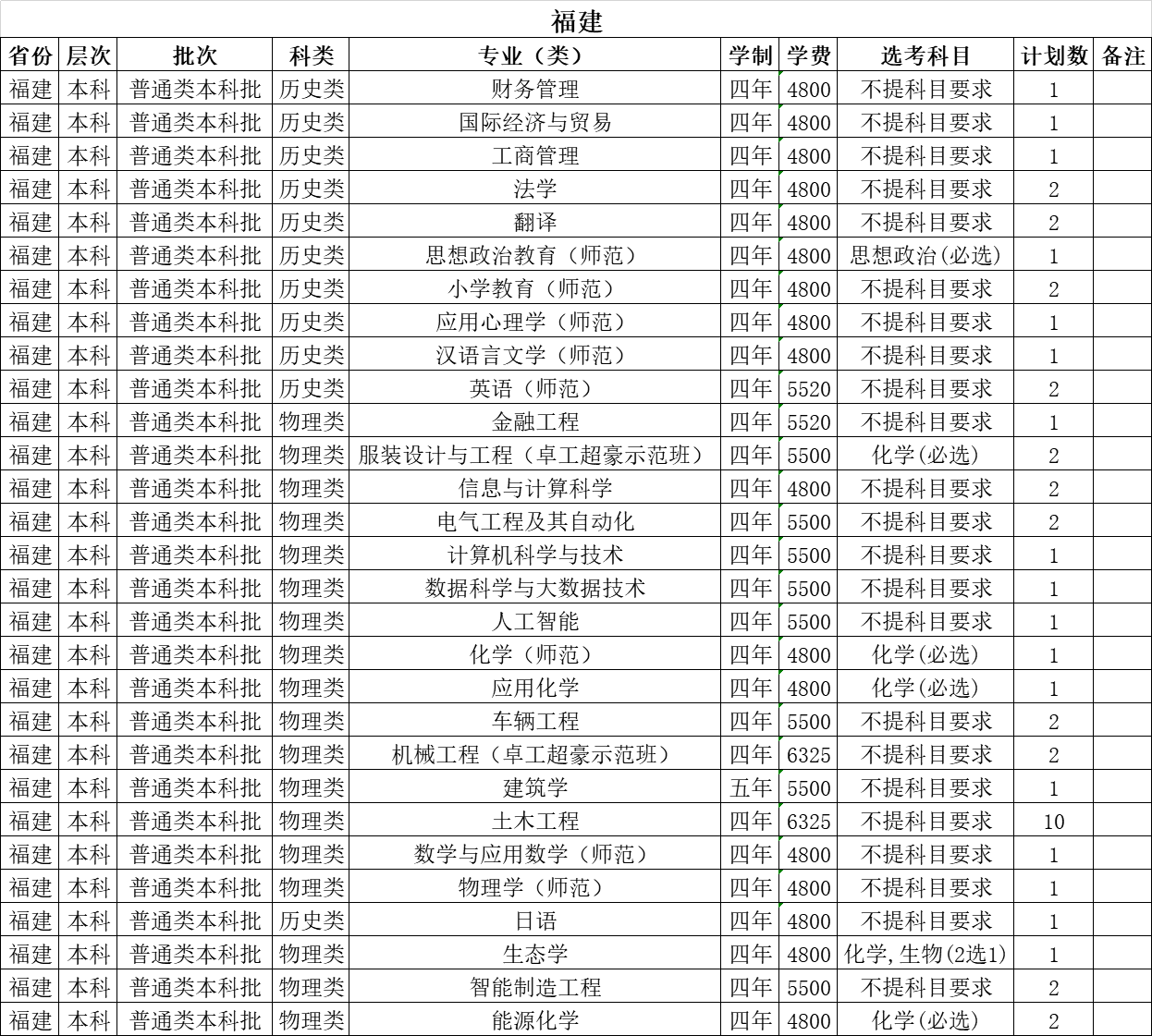 温州大学2021年招生计划（外省）