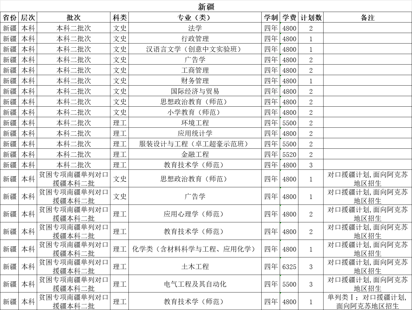 温州大学2021年招生计划（外省）