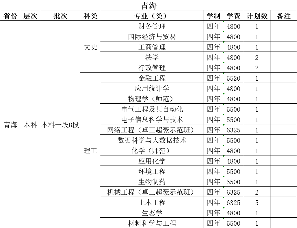 温州大学2021年招生计划（外省）