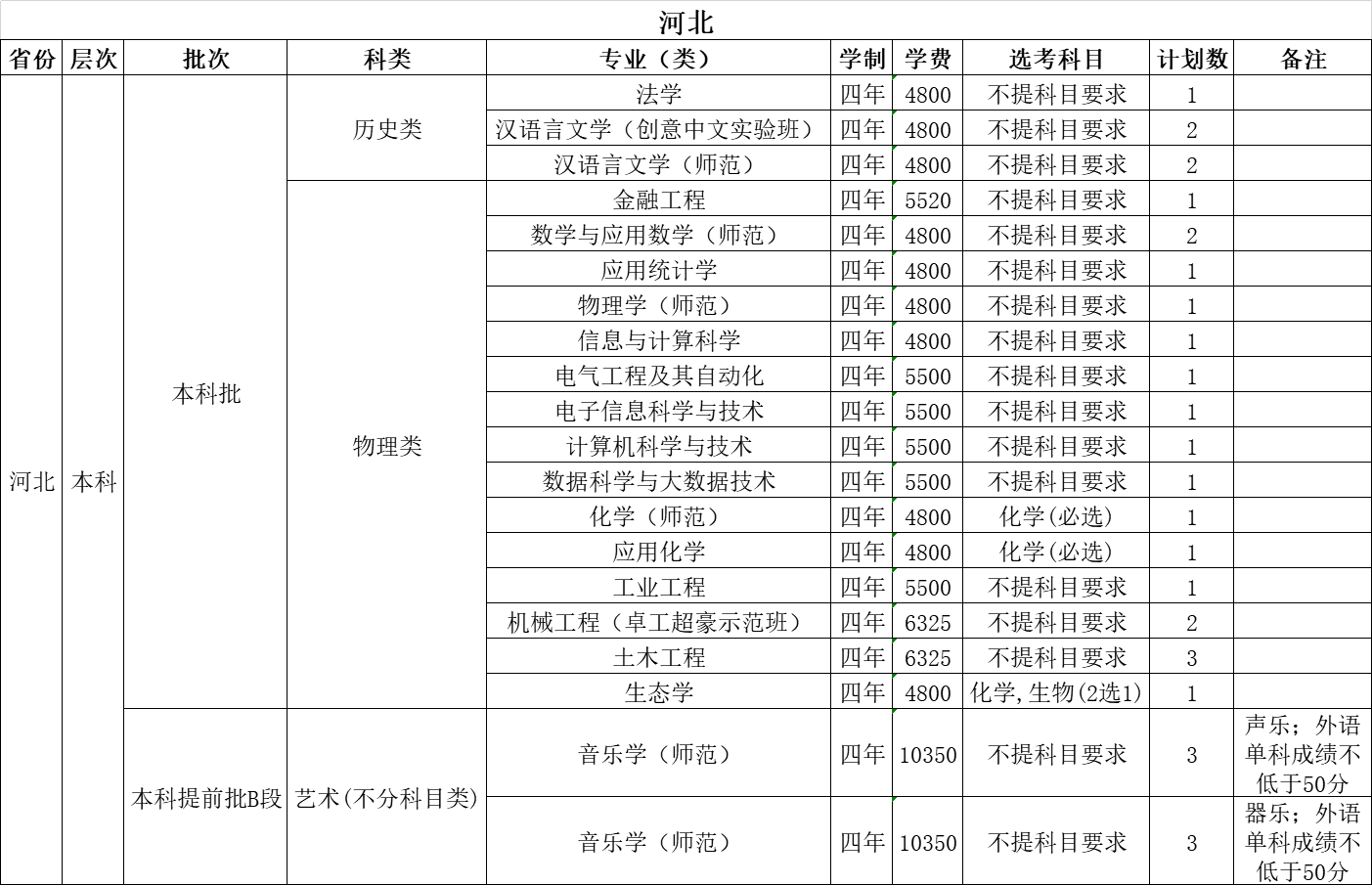 温州大学2021年招生计划（外省）