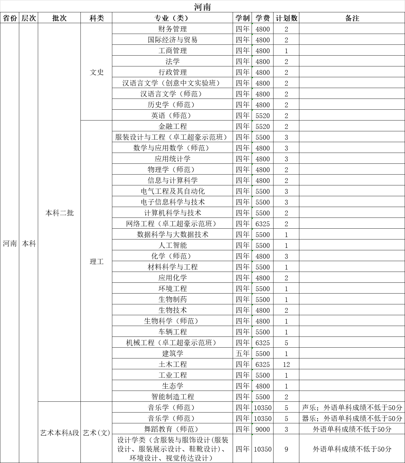 温州大学2021年招生计划（外省）