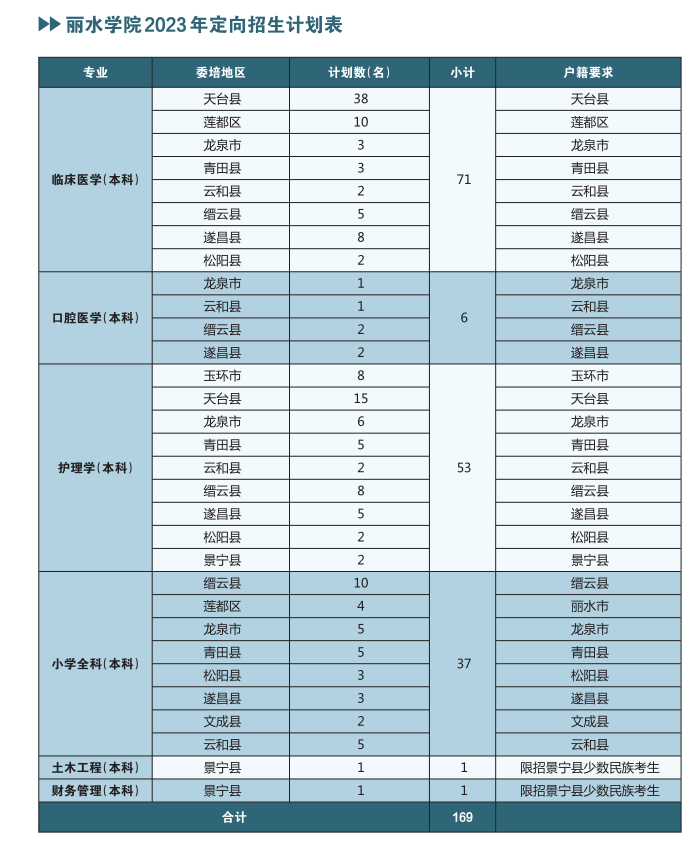 丽水学院2023年定向招生计划表