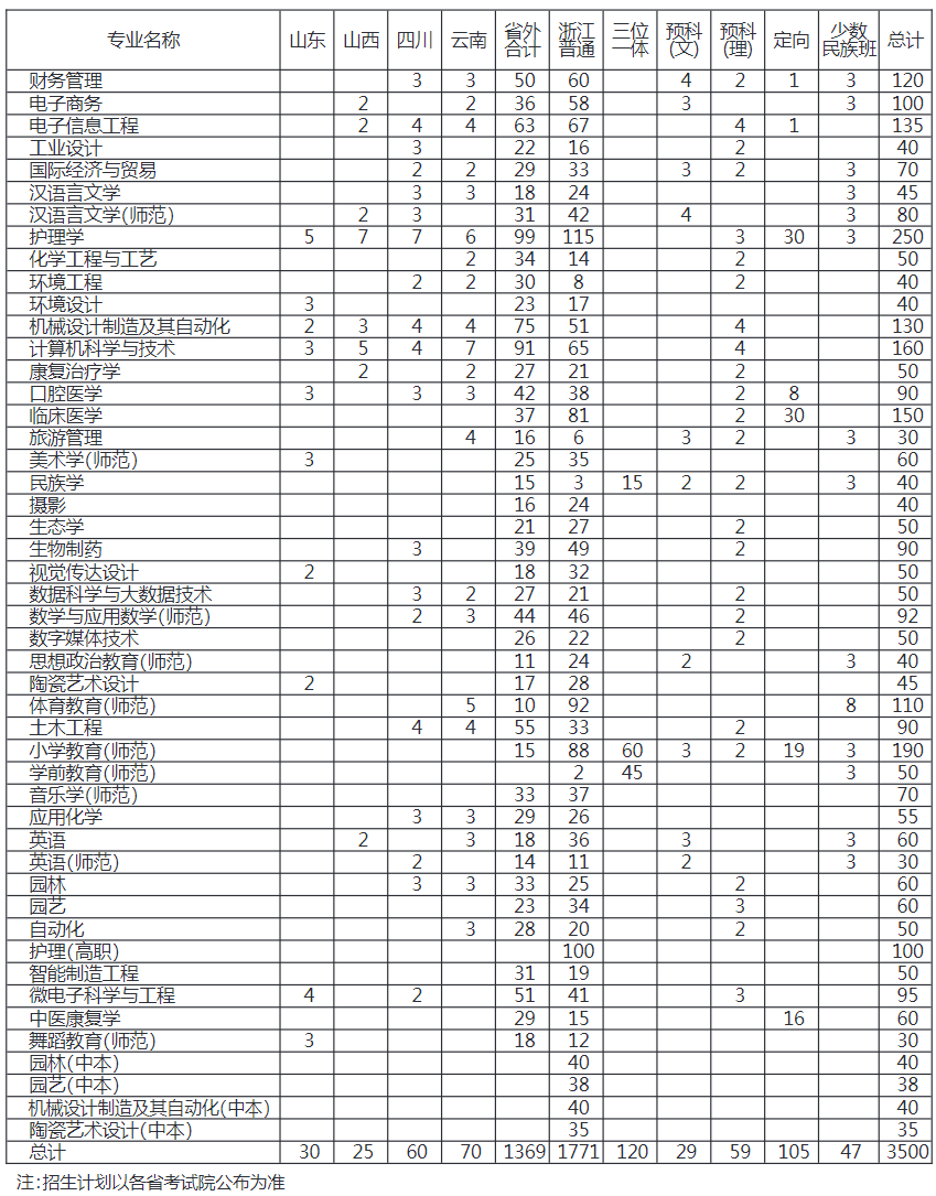 丽水学院2024年分省分专业招生计划