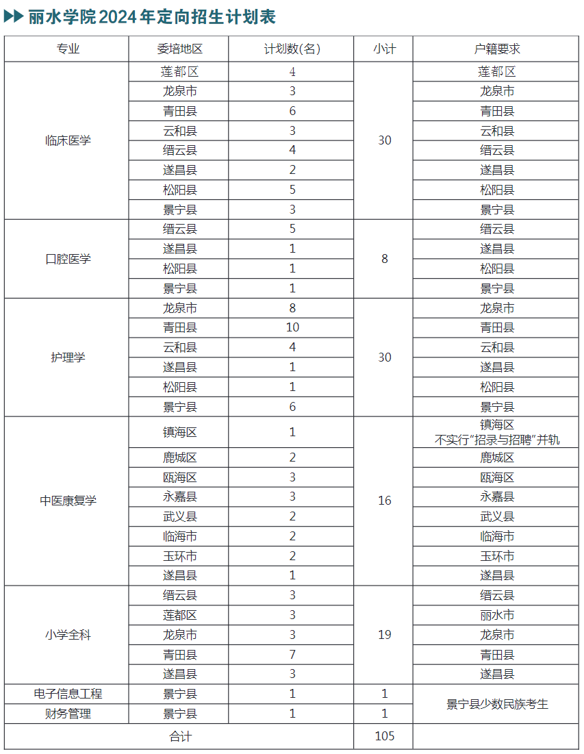 丽水学院2024年定向招生计划表
