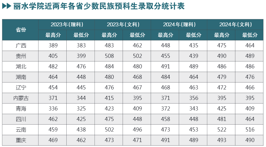 丽水学院近两年各省少数民族预科生录取分统计表