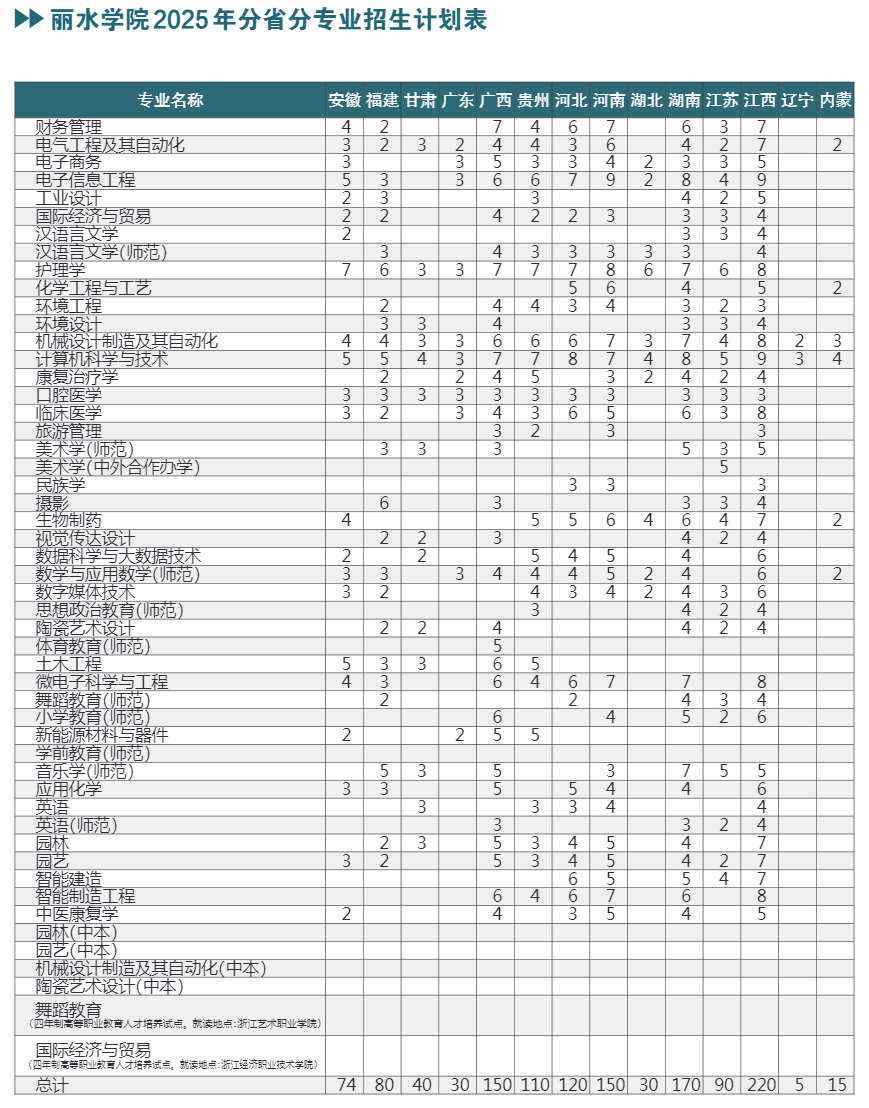丽水学院2025年分省分专业招生计划