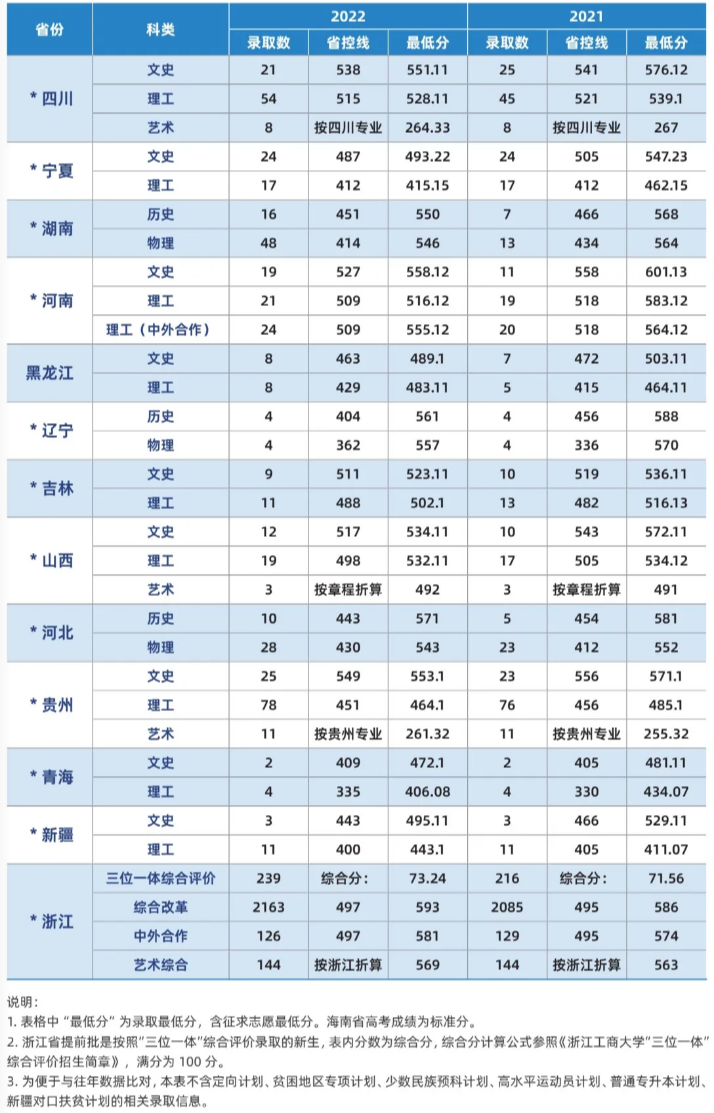 浙江工商大学各省份2022年-2021年年录取情况