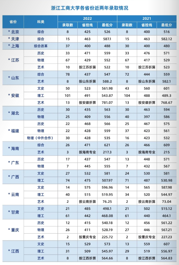 浙江工商大学各省份2022年-2021年年录取情况