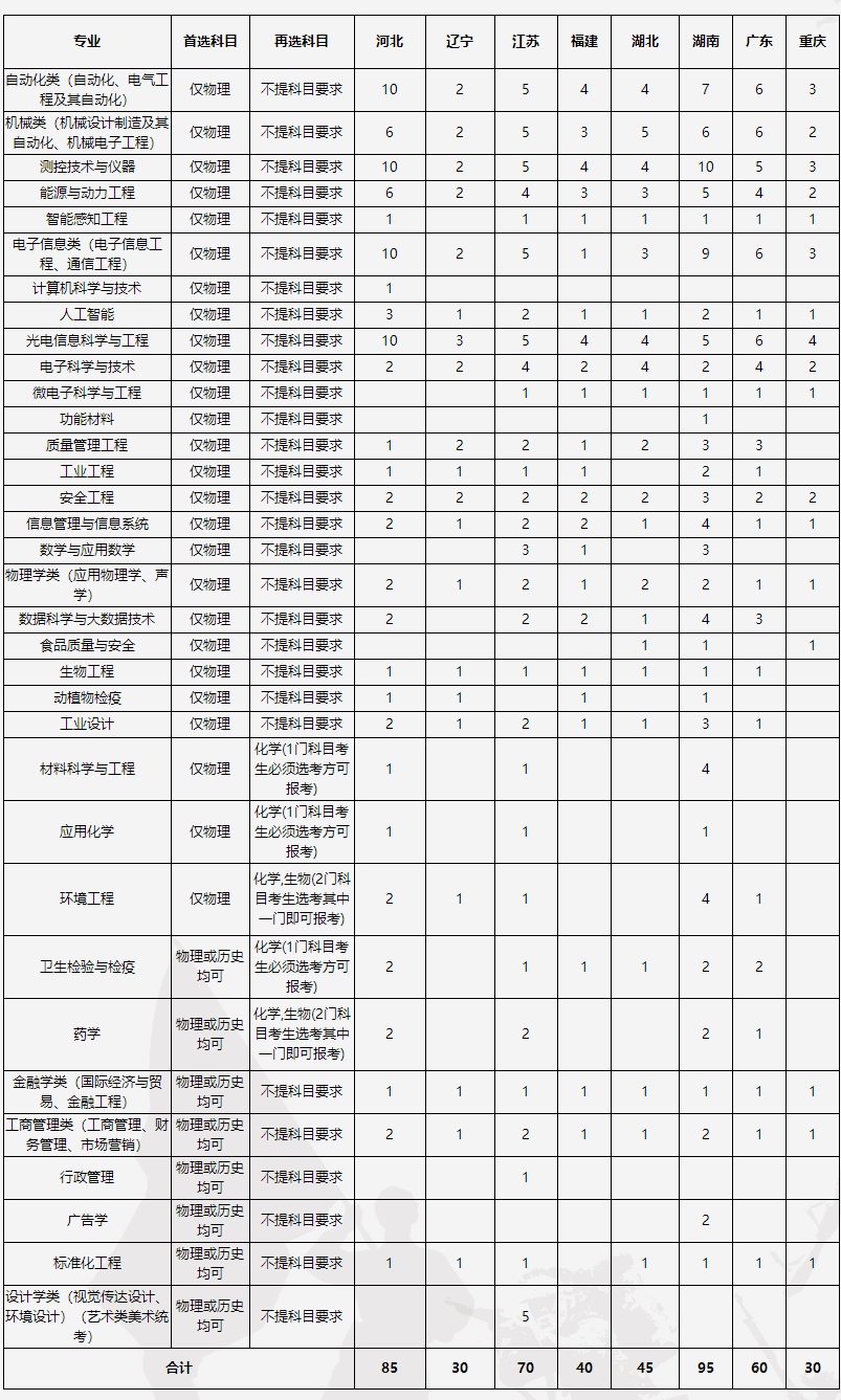 中国计量大学2022年招生来源计划（省外3+1+2高考改革）辽宁、江苏、福建、湖北、湖南、广东、重庆、河北