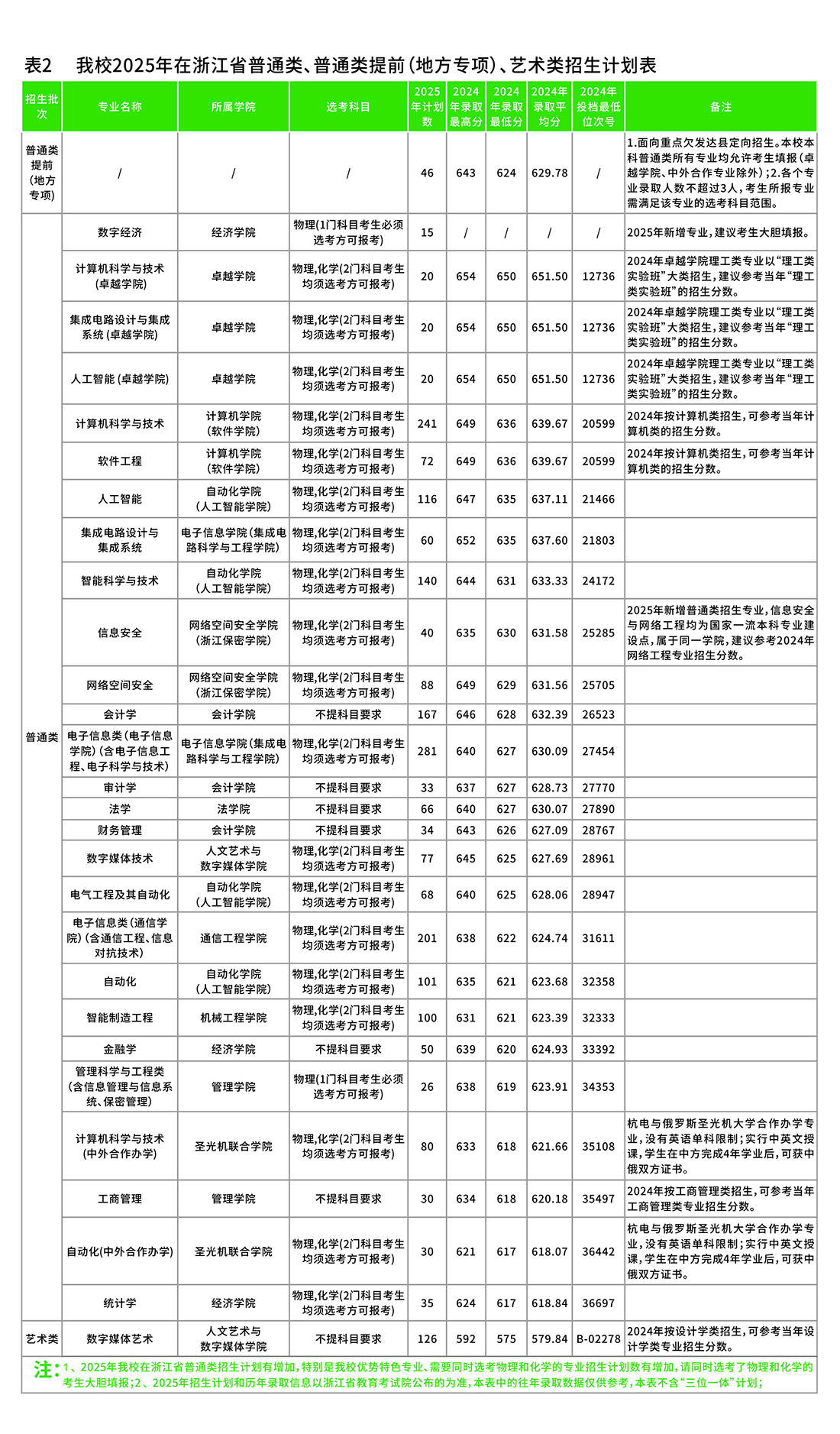 杭州电子科技大学－2025年在浙江省普通类、普通类提前（地方专项）、艺术类招生计划表