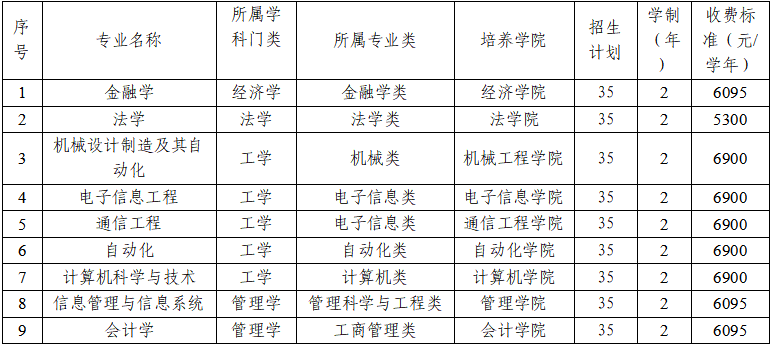 2025年学校计划招收第二学士学位学生315人