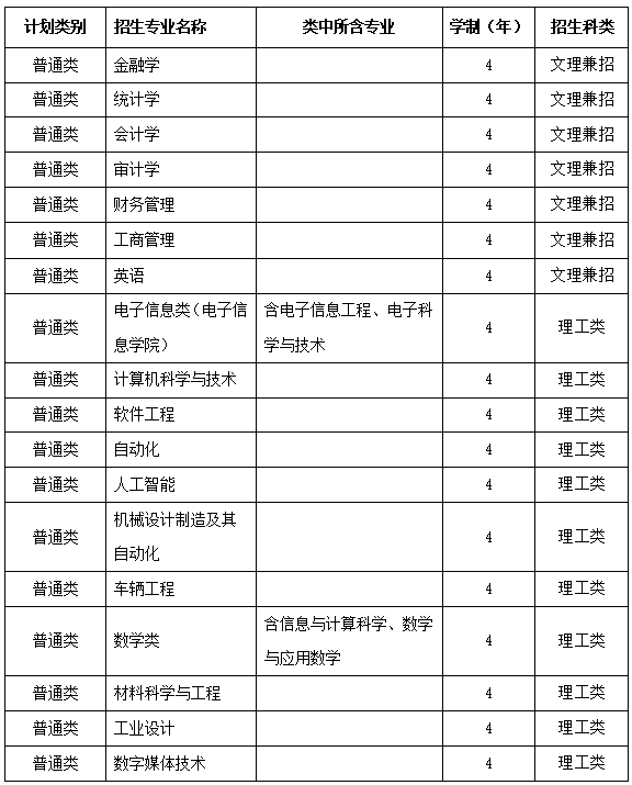 2025年杭州电子科技大学面向华侨港澳台联招计划为20名