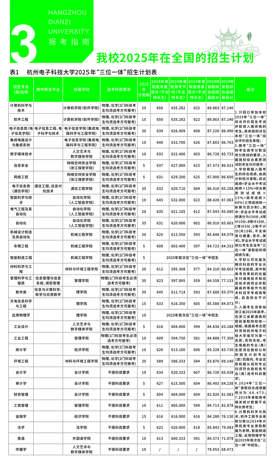 杭州电子科技大学2025年“三位一体”招生计划表
