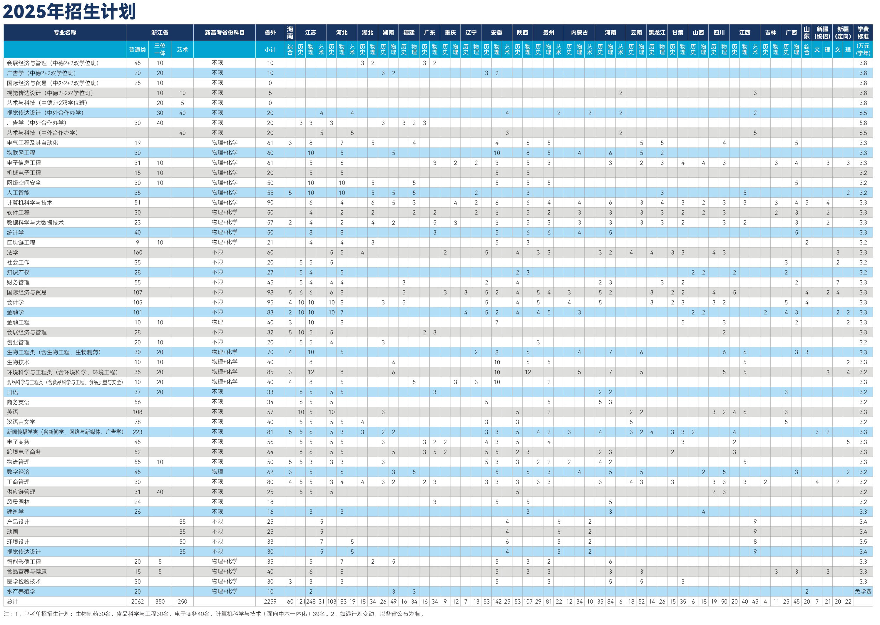 浙江万里学院2025年招生计划