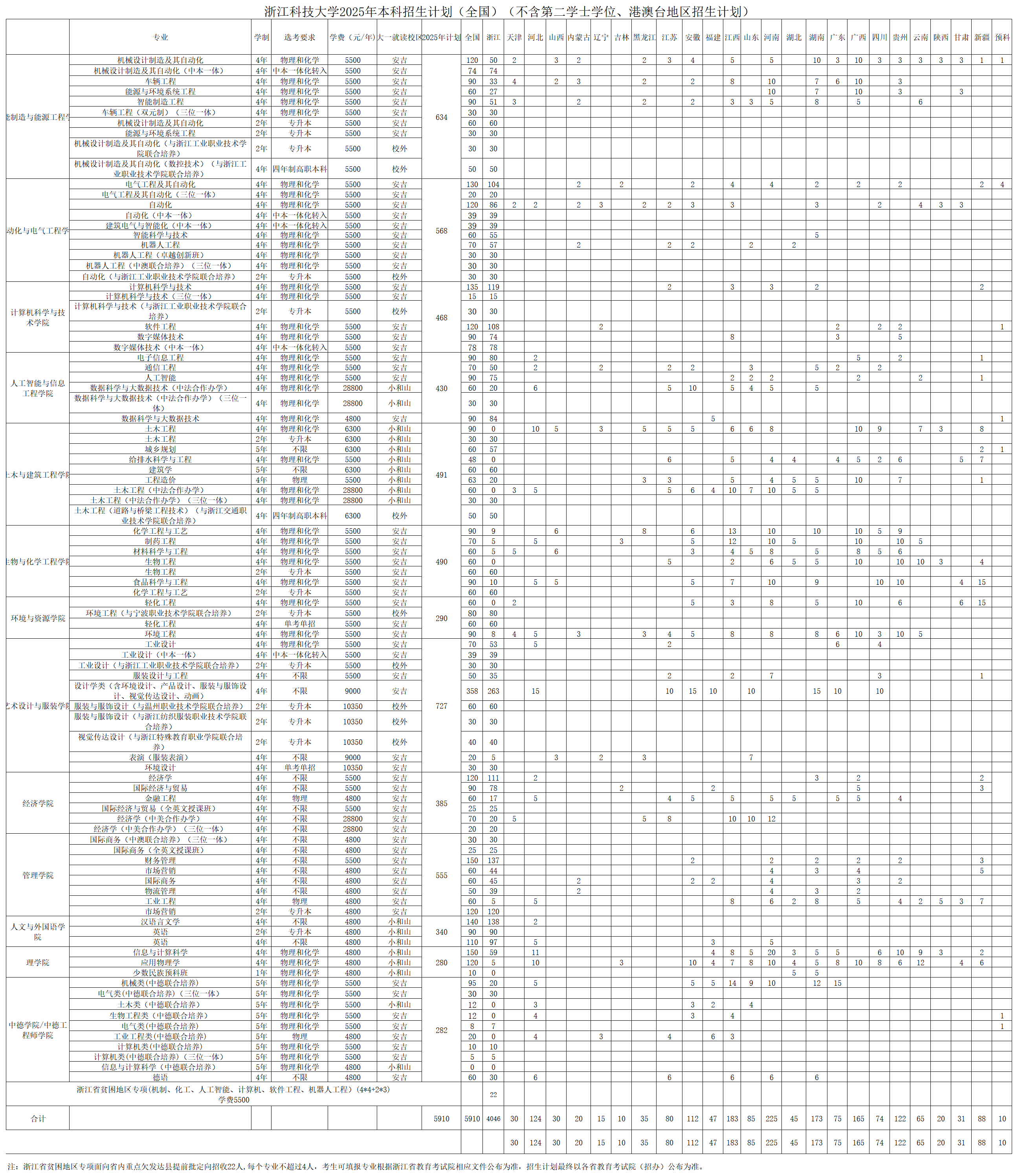 浙江科技大学2025年全日制本科招生计划（不含二学位、港澳台地区招生计划）