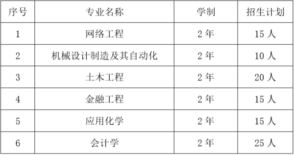 2023年我校招收全日制普通第二学士学位的专业6个，招生计划100名