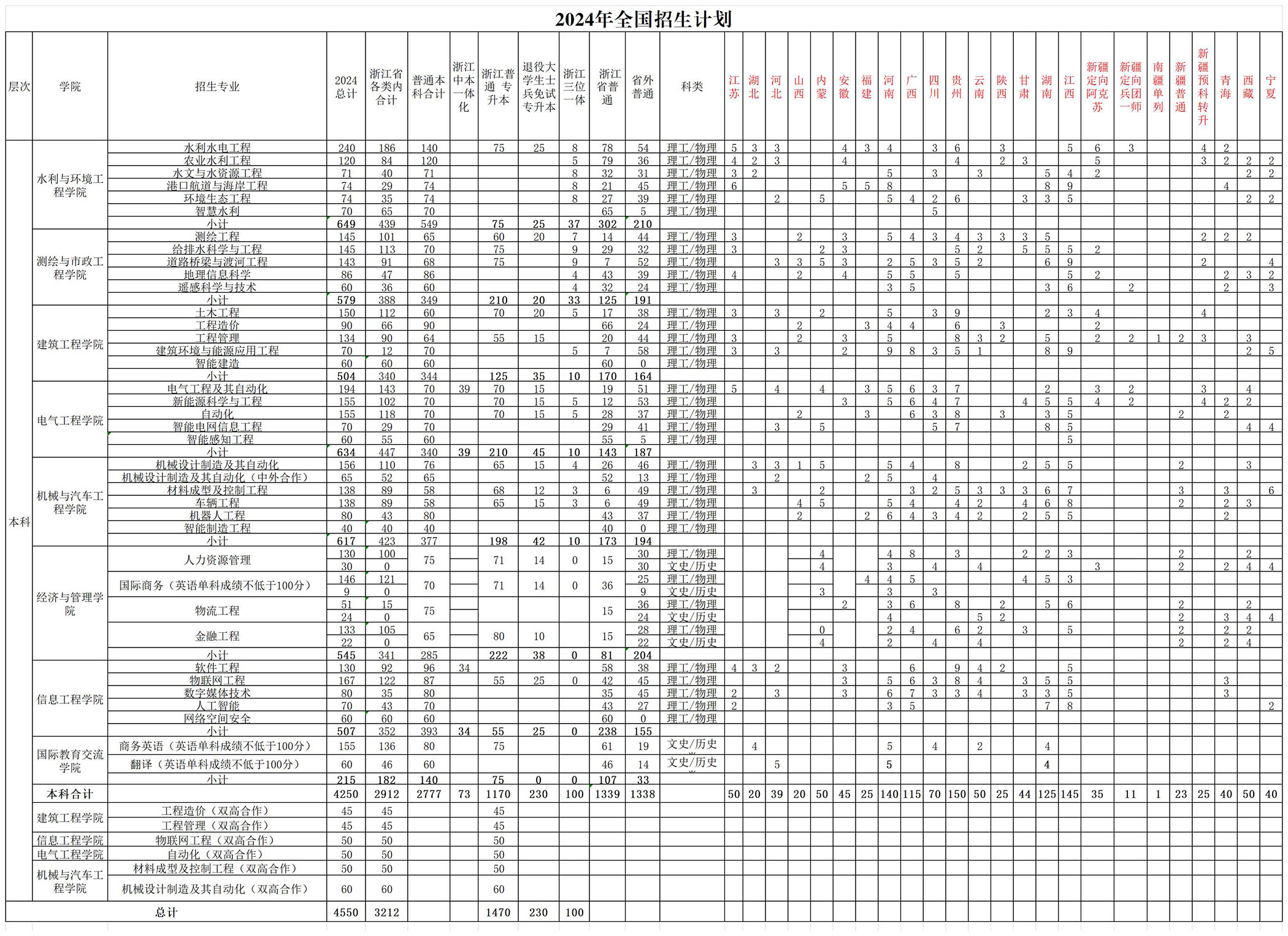2024年浙江水利水电学院招生计划
