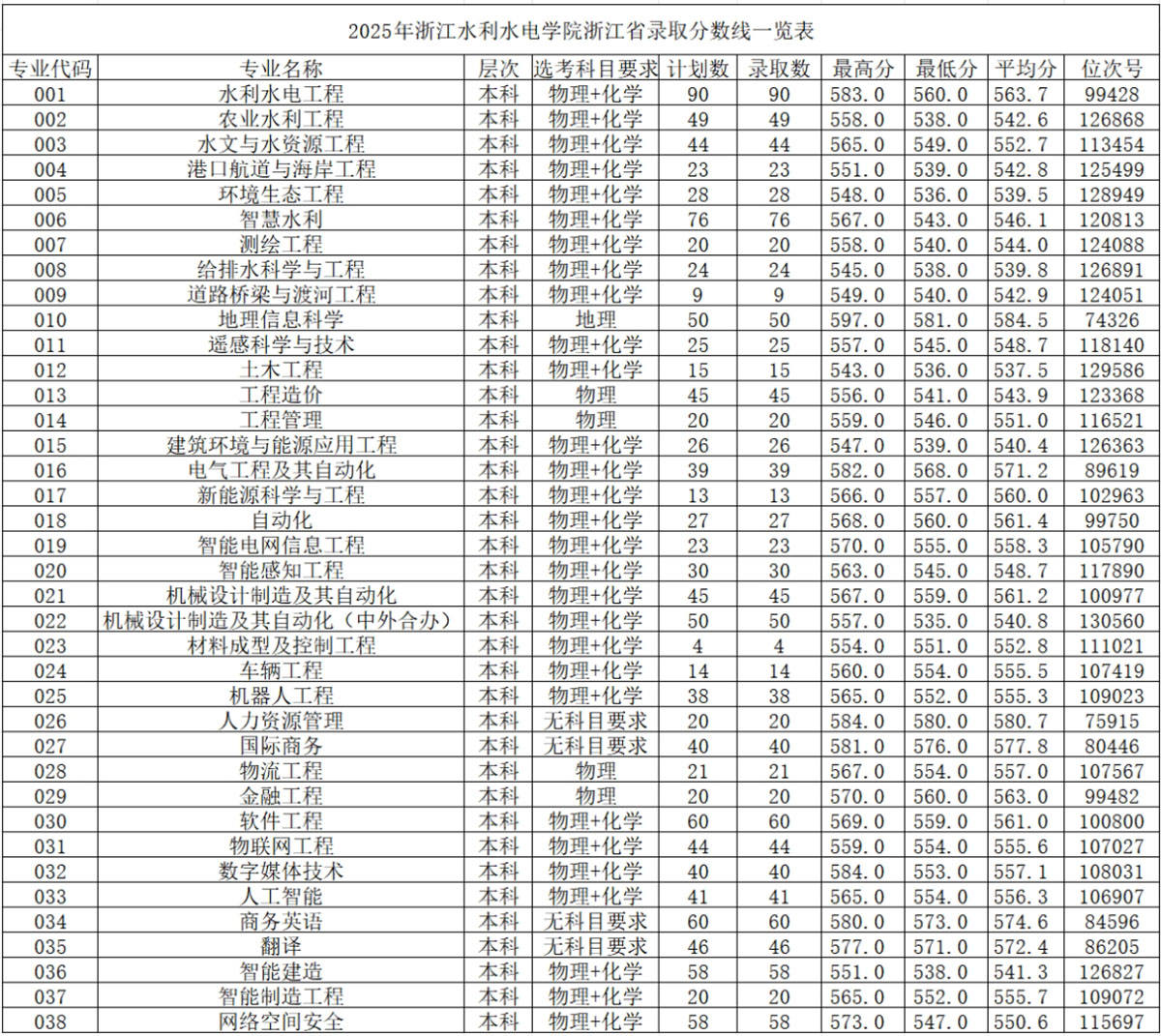 2025年浙江水利水电学院浙江省录取情况
