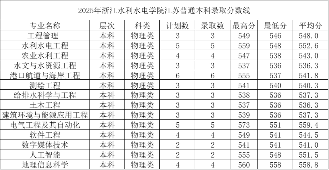 2025年浙江水利水电学院江苏省录取情况