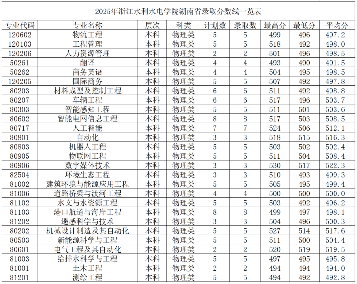 2025年浙江水利水电学院湖南省录取情况<