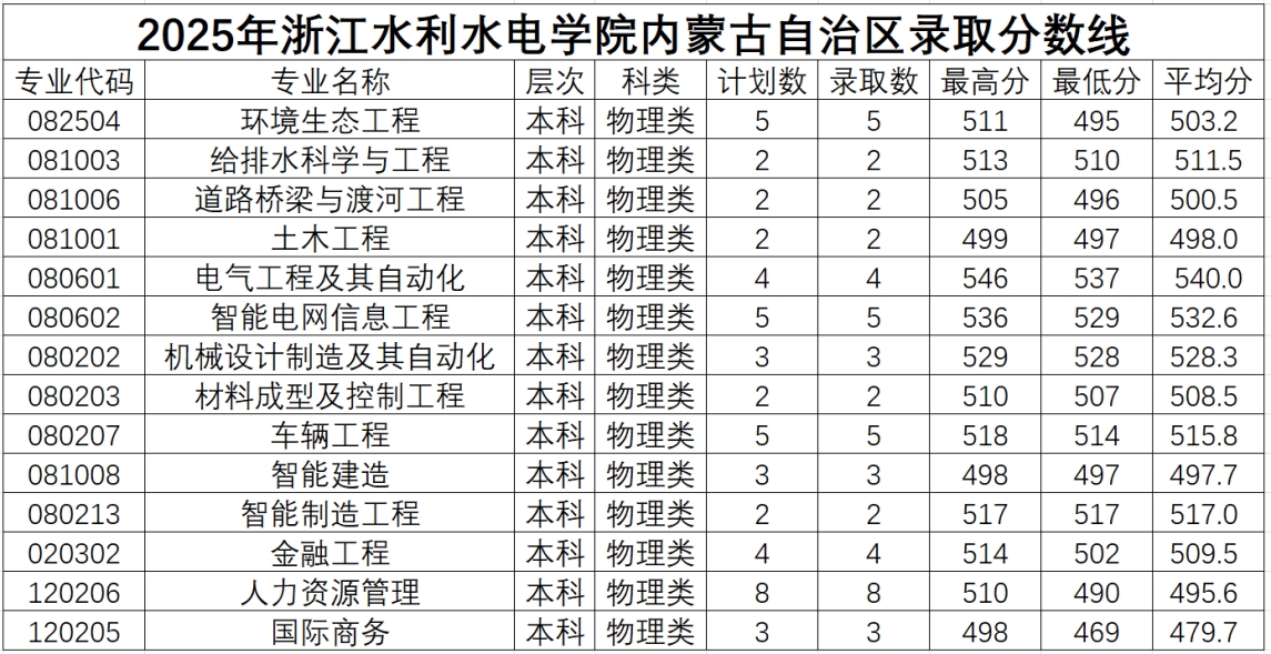 2025年浙江水利水电学院内蒙古自治区录取情况