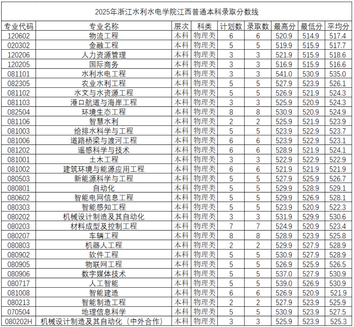 2025年浙江水利水电学院江西省录取情况