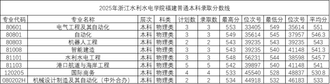 2025年浙江水利水电学院福建省录取情况