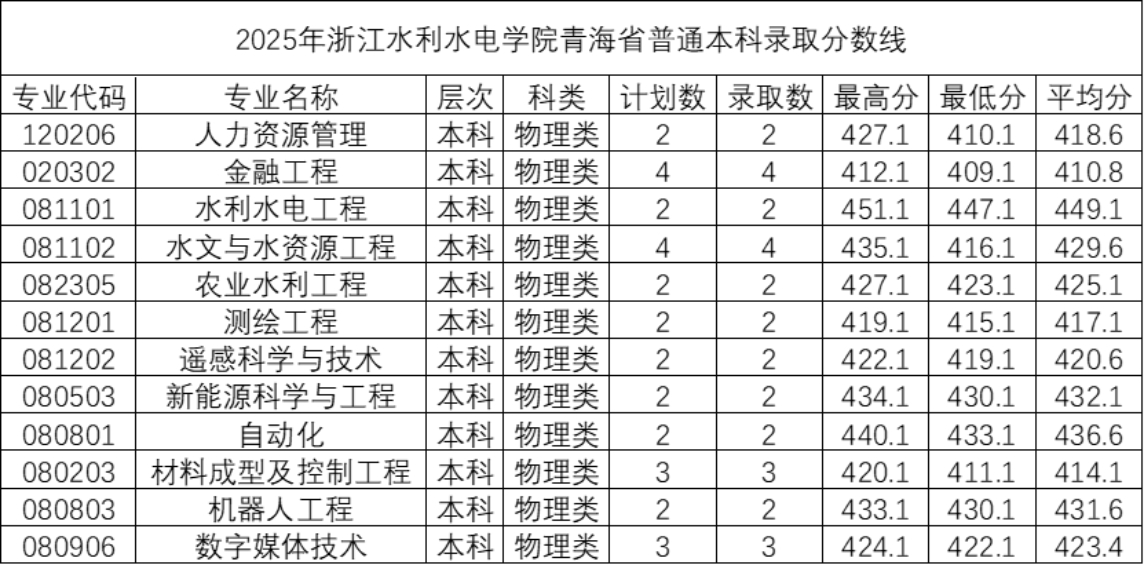 2025年浙江水利水电学院青海省录取情况