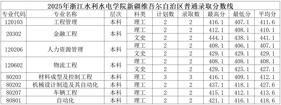 2025年浙江水利水电学院新疆维吾尔自治区录取情况