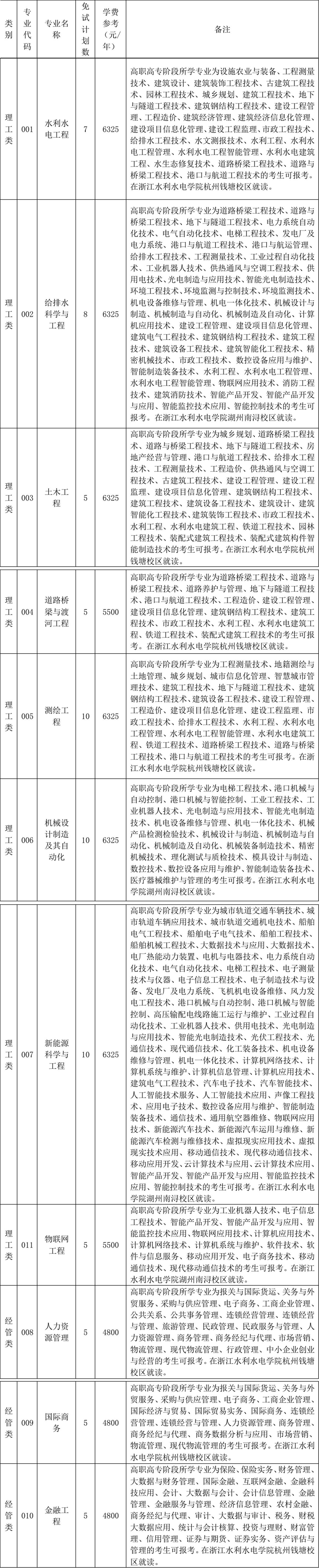 浙江水利水电学院2025年退役大学生士兵免试专升本招生简章