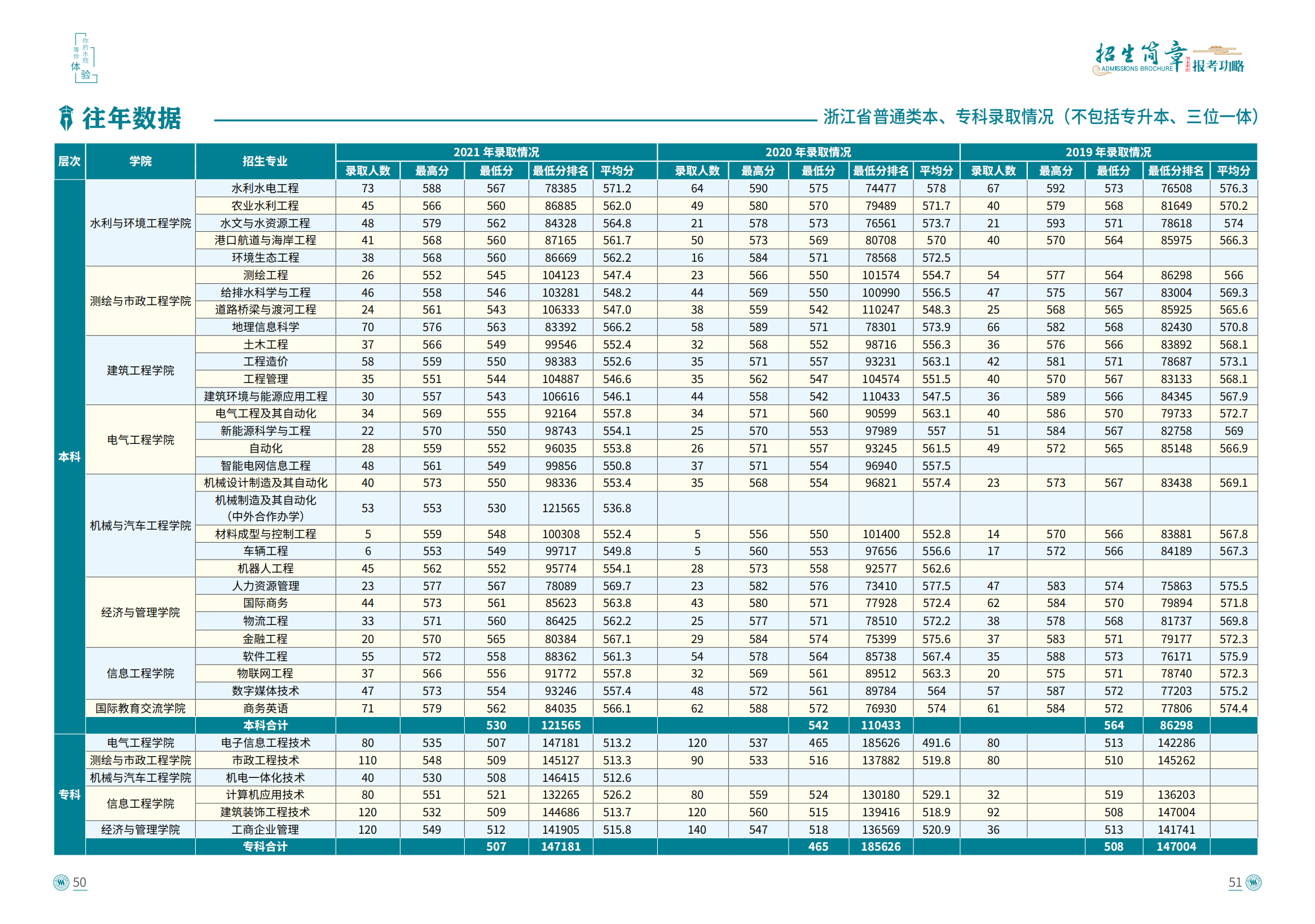 浙江水利水电学院2022年招生手册