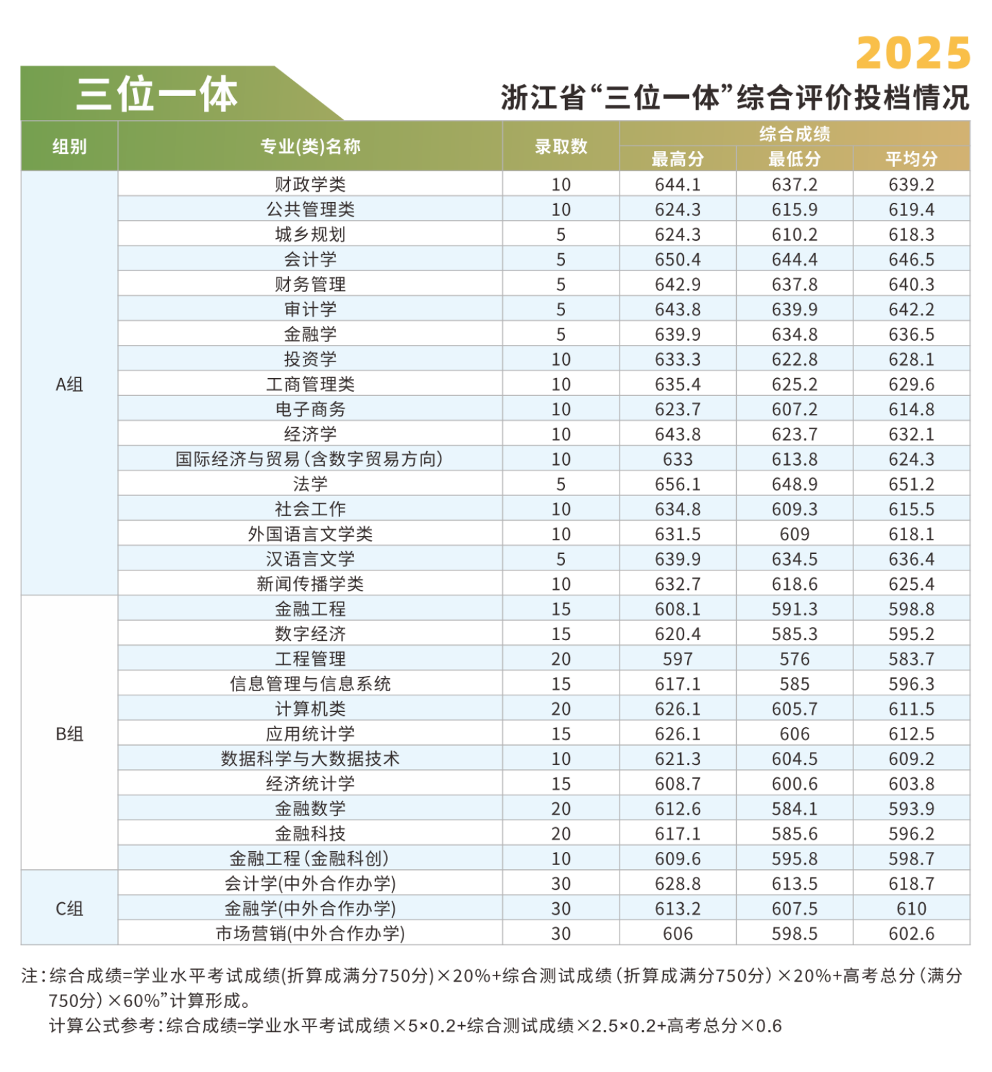 浙江财经大学2025年“三位一体”综合评价招生录取情况