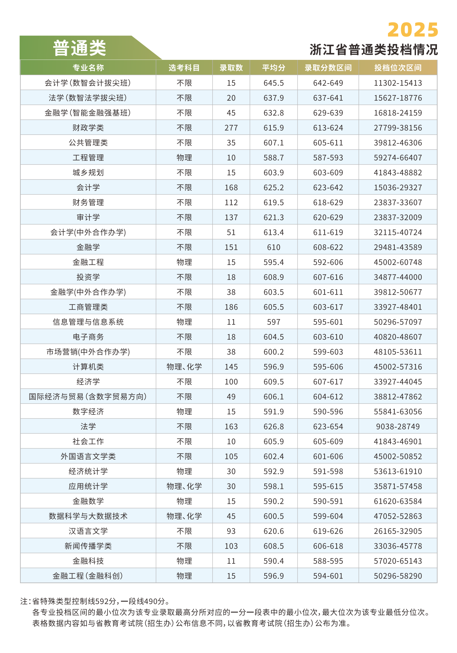 浙江财经大学2025年普通类各专业录取情况（浙江省）