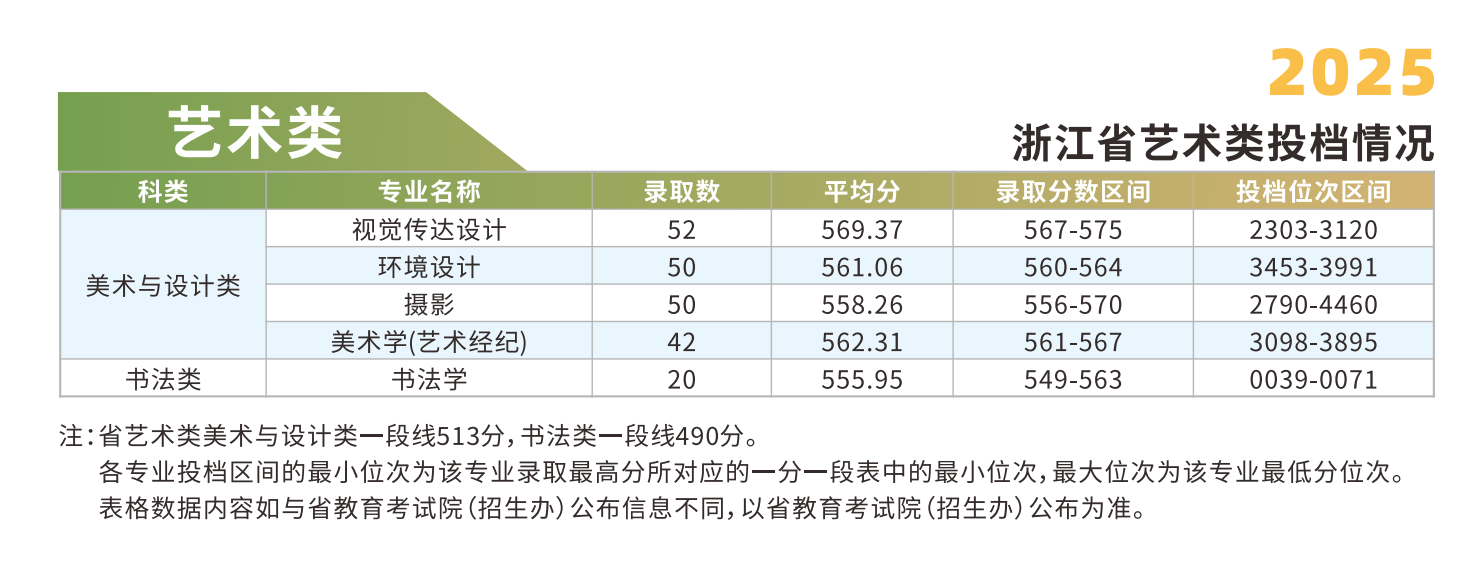 浙江财经大学2025年艺术类招生录取情况（浙江省）