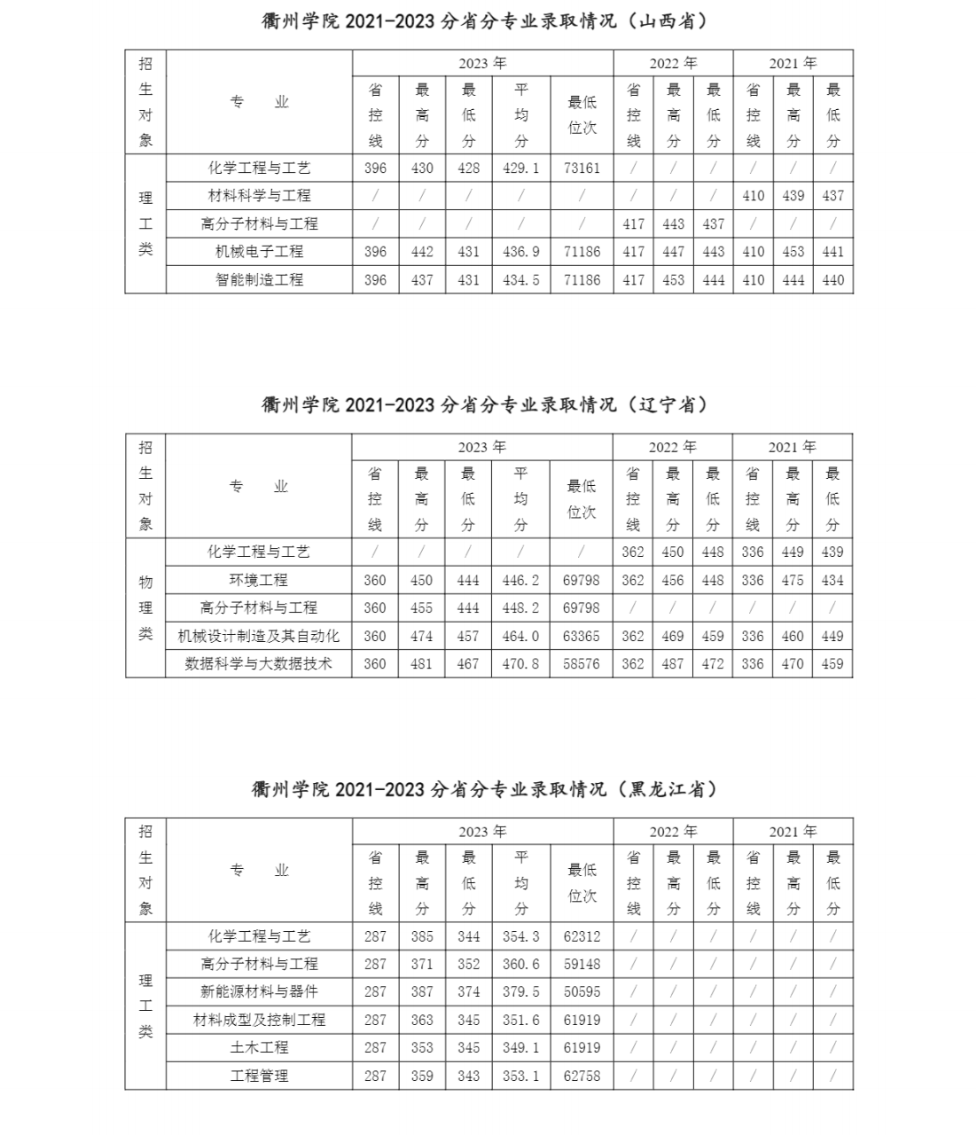 衢州学院2021-2023年分省分专业录取情况一览表（省外）
