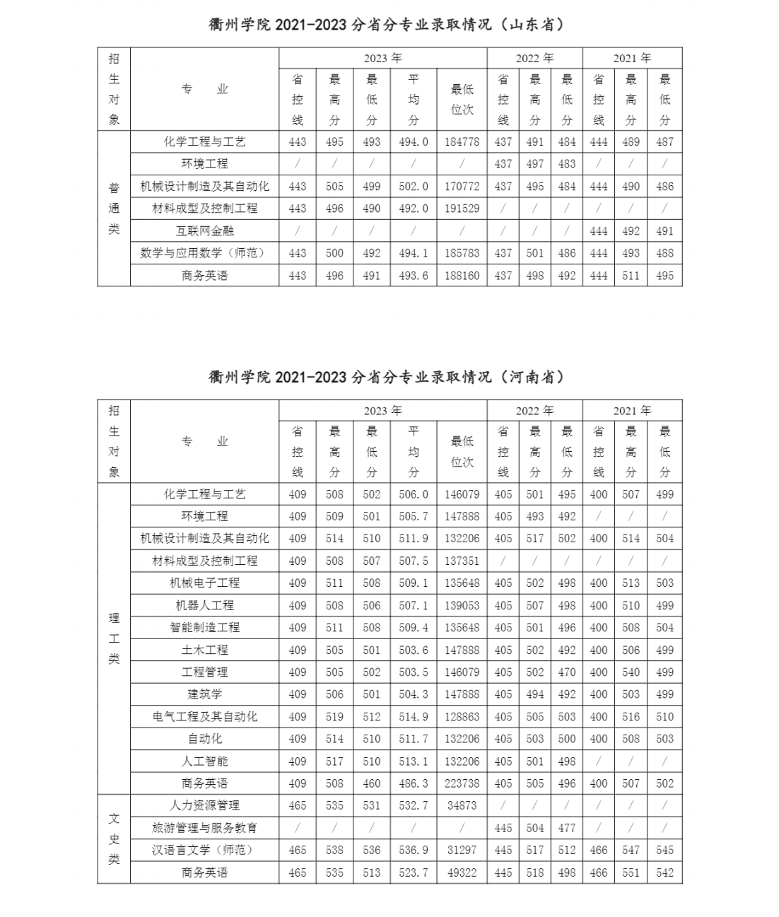衢州学院2021-2023年分省分专业录取情况一览表（省外）