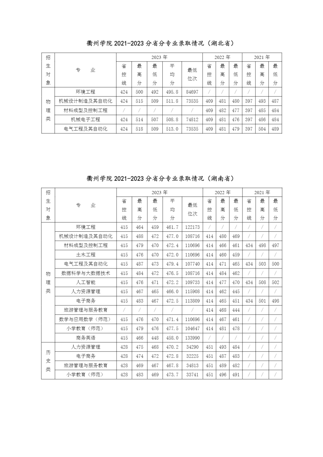 衢州学院2021-2023年分省分专业录取情况一览表（省外）