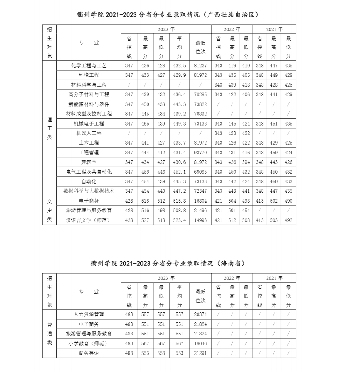 衢州学院2021-2023年分省分专业录取情况一览表（省外）
