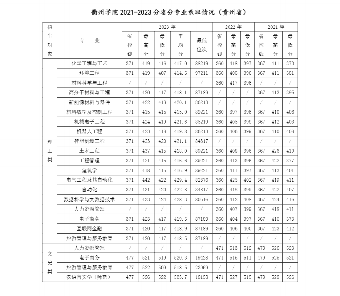 衢州学院2021-2023年分省分专业录取情况一览表（省外）