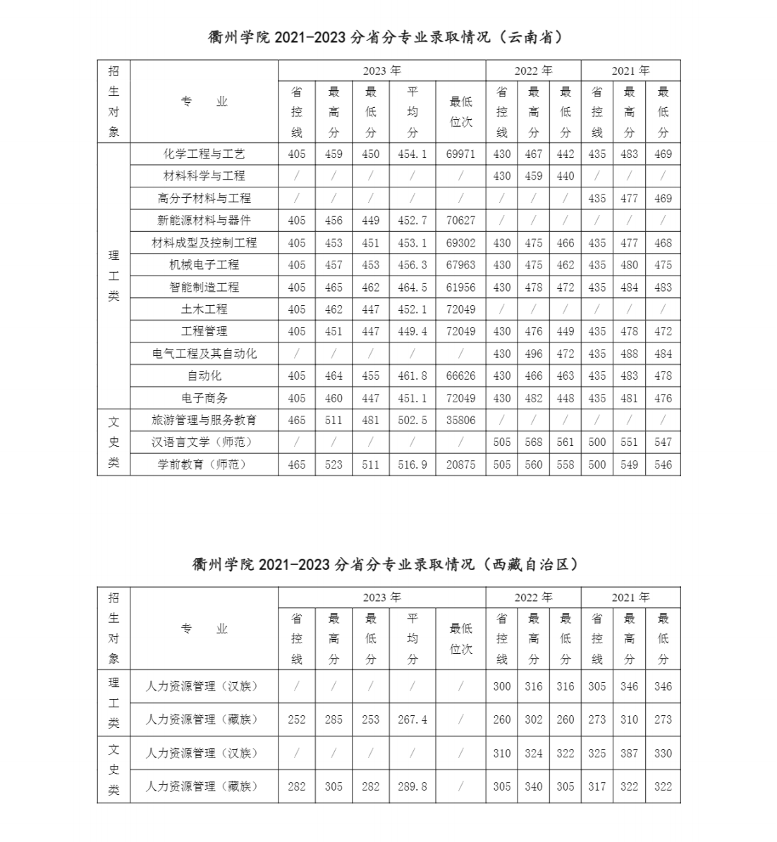 衢州学院2021-2023年分省分专业录取情况一览表（省外）