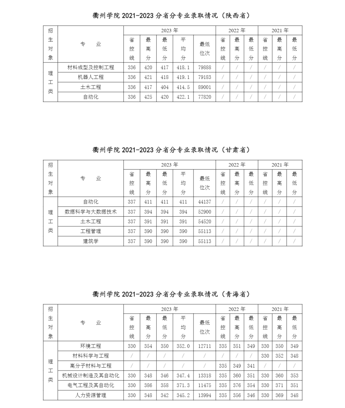 衢州学院2021-2023年分省分专业录取情况一览表（省外）