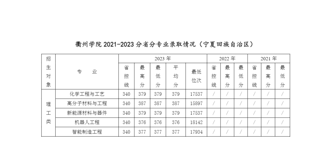 衢州学院2021-2023年分省分专业录取情况一览表（省外）