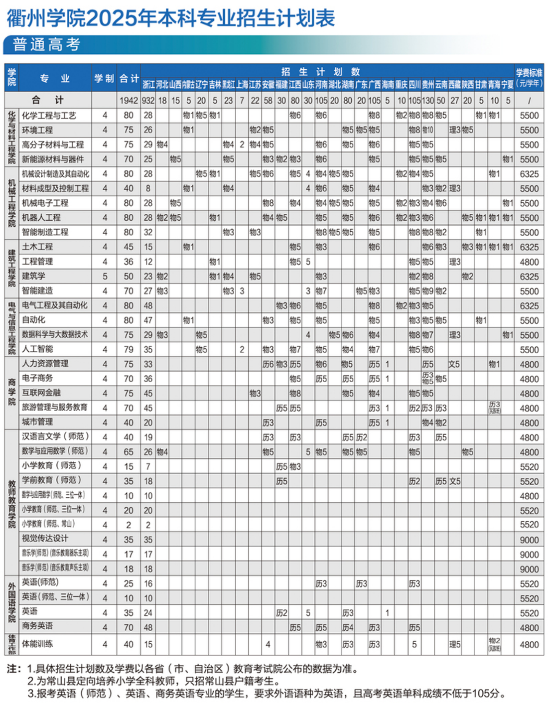 衢州学院－2025年招生计划