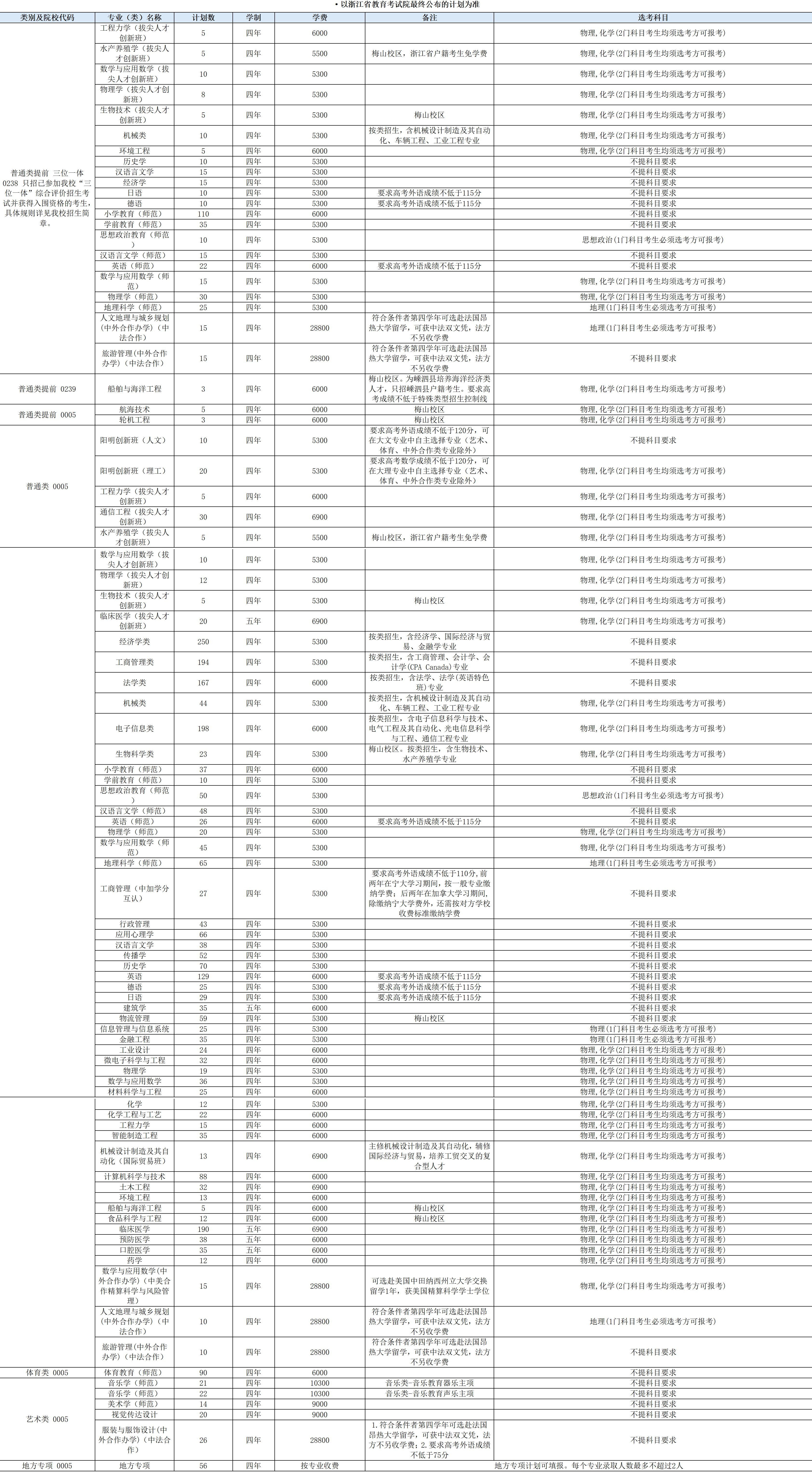 2024年宁波大学浙江省招生计划