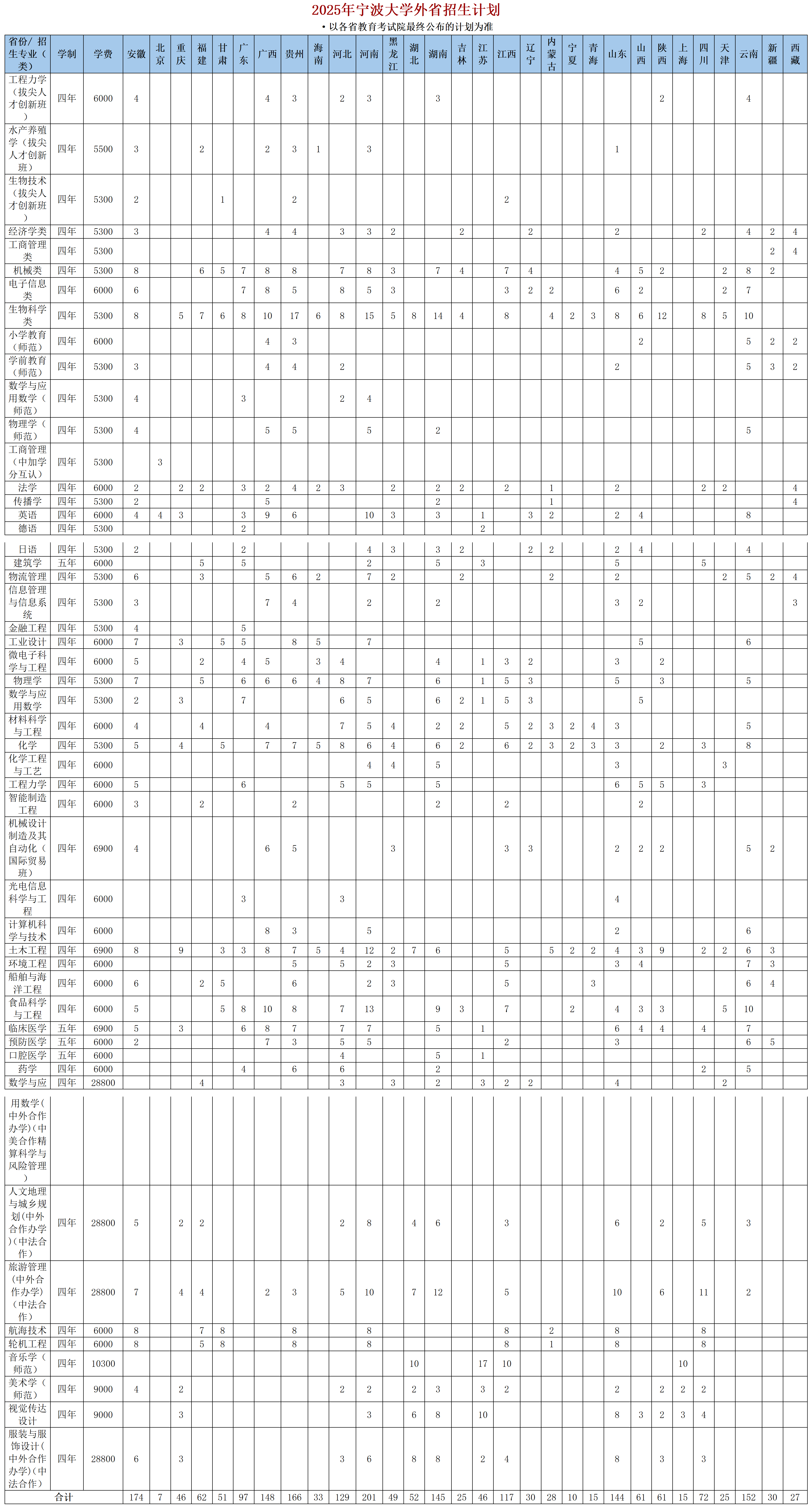 2025年宁波大学外省招生计划