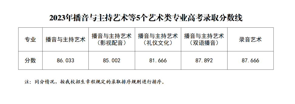 浙江传媒学院－2023年播音与主持艺术等5个艺术类专业高考录取分数线