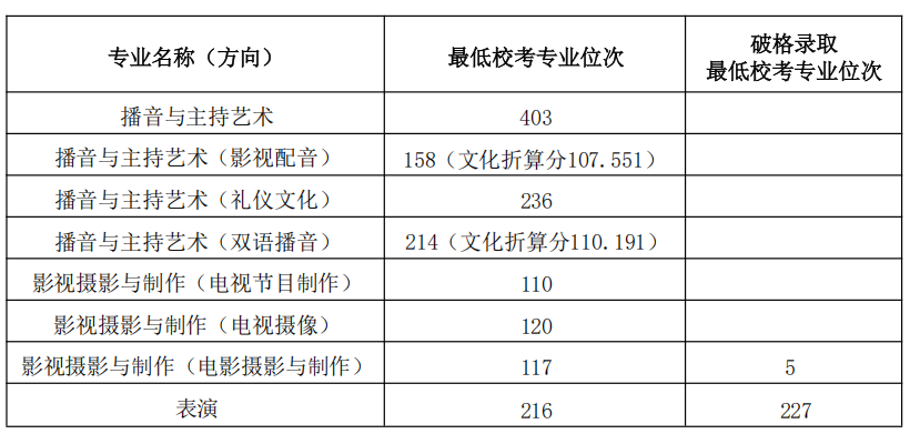 浙江传媒学院2025年艺术类本科校考专业录取位次线